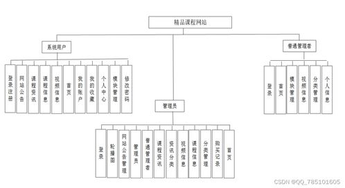 Node.js精品課程網(wǎng)站 一站式畢業(yè)設(shè)計與項目實踐資源平臺